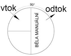 Schéma průtoku manuální ČOV
