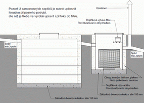 Schéma osazení septiku a filtru